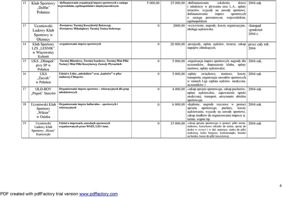-Powiatowy Turniej Koszykówki Dziewcząt, -Powiatowy Mikołajkowy Turniej Tenisa Stołowego 5 000,00 25 000,00 -dofinansowanie szkolenia dzieci i młodzieży w pływaniu oraz L.A.