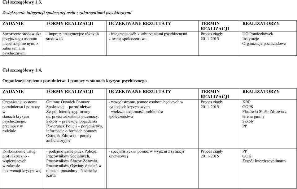 psychicznymi przyjaznego osobom środowisk z resztą społeczeństwa niepełnosprawnym, z zaburzeniami psychicznymi UG Pomiechówek Instytucje Organizacje pozarządowe Cel szczegółowy 1.4.