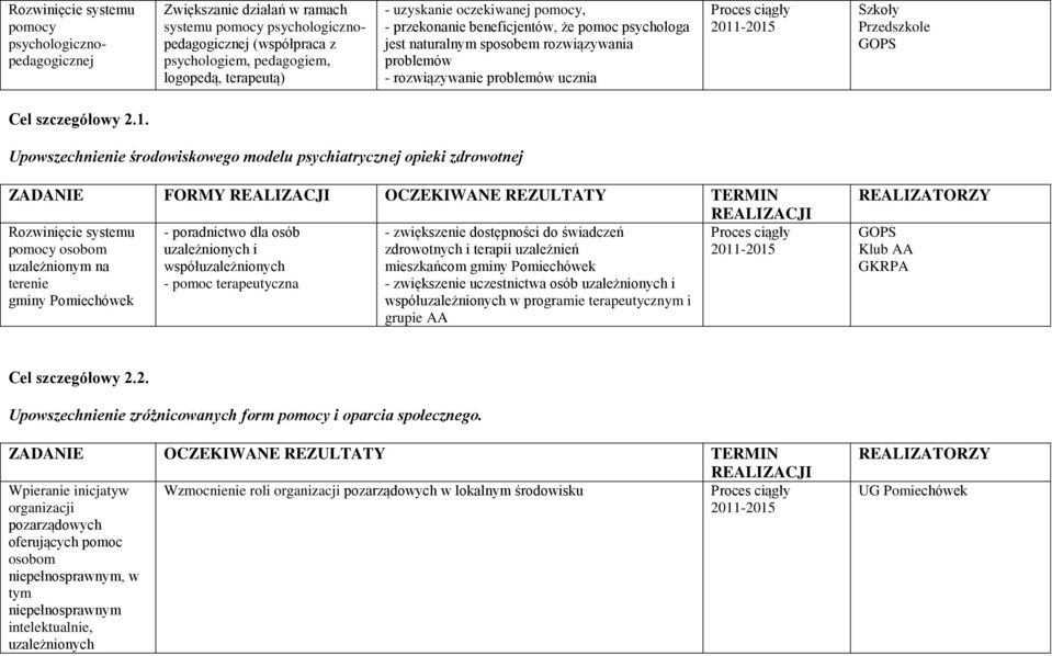 Upowszechnienie środowiskowego modelu psychiatrycznej opieki zdrowotnej ZADANIE FORMY OCZEKIWANE REZULTATY TERMIN Rozwinięcie systemu - poradnictwo dla osób - zwiększenie dostępności do świadczeń