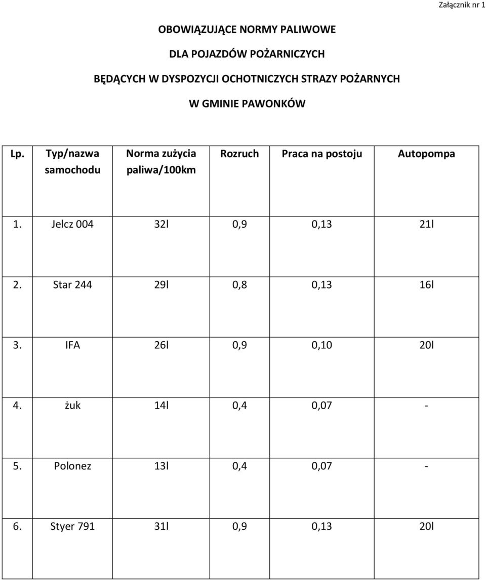 Typ/nazwa samochodu Norma zużycia paliwa/100km Rozruch Praca na postoju Autopompa 1.