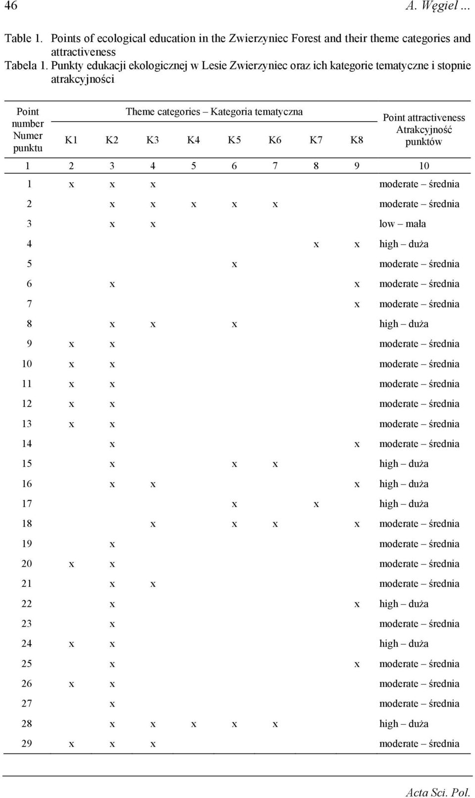 attractiveness Atrakcyjność punktów 1 2 3 4 5 6 7 8 9 10 1 x x x moderate średnia 2 x x x x x moderate średnia 3 x x low mała 4 x x high duża 5 x moderate średnia 6 x x moderate średnia 7 x moderate