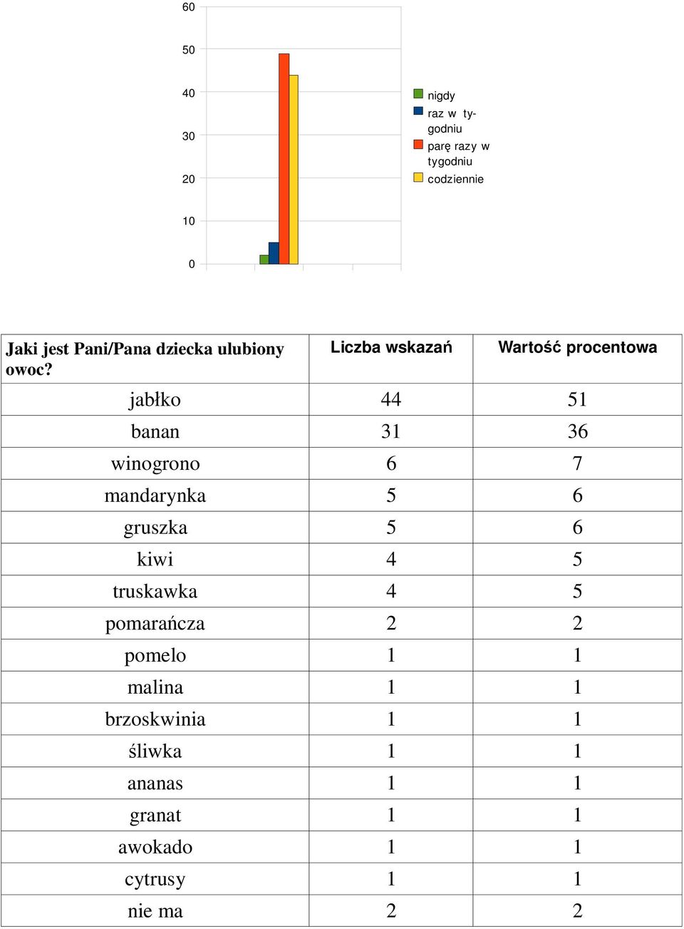 jabłko 44 51 banan 31 36 winogrono 6 7 mandarynka 5 6 gruszka 5 6 kiwi 4 5