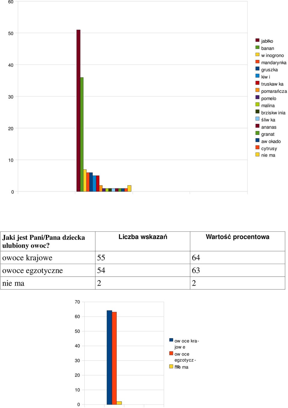 cytrusy nie ma Jaki jest Pani/Pana dziecka ulubiony owoc?