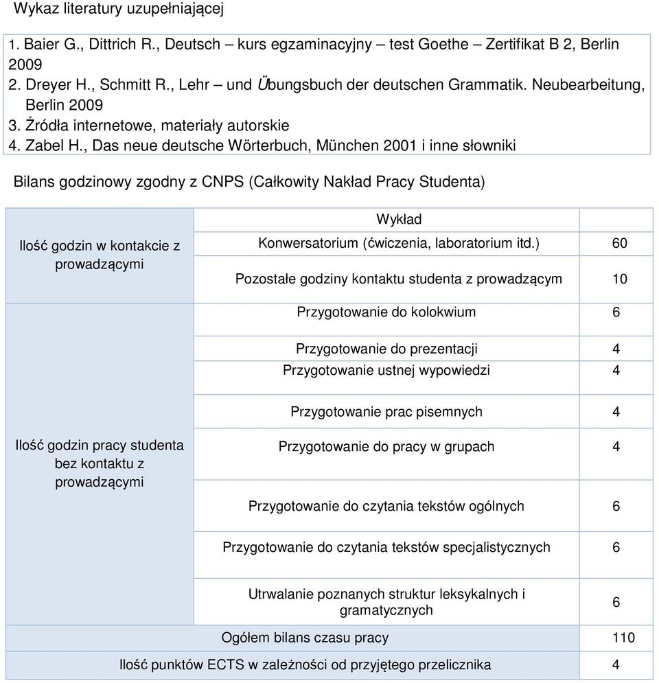 , Das neue deutsche Wörterbuch, München 2001 i inne słowniki Bilans godzinowy zgodny z CNPS (Całkowity Nakład Pracy Studenta) Ilość godzin w kontakcie z prowadzącymi Wykład Konwersatorium (ćwiczenia,