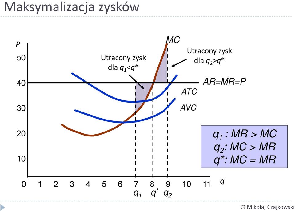 AVC AR=MR= 20 10 q 1 : MR > MC q 2 : MC > MR