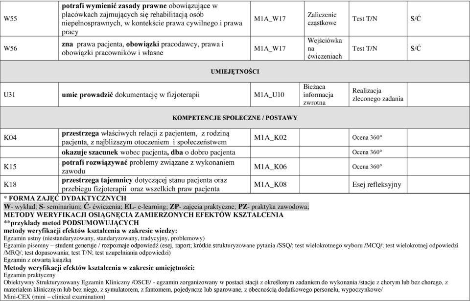 M1A_U10 KOMPETENCJE SPOŁECZNE / POSTAWY Bieżąca informacja zwrotna Realizacja zleconego zadania przestrzega właściwych relacji z pacjentem, z rodziną K04 M1A_K02 Ocena 360 pacjenta, z najbliższym