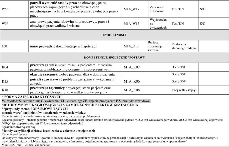 M1A_U10 KOMPETENCJE SPOŁECZNE / POSTAWY Bieżąca informacja zwrotna Realizacja zleconego zadania przestrzega właściwych relacji z pacjentem, z rodziną K04 M1A_K02 Ocena 360 pacjenta, z najbliższym