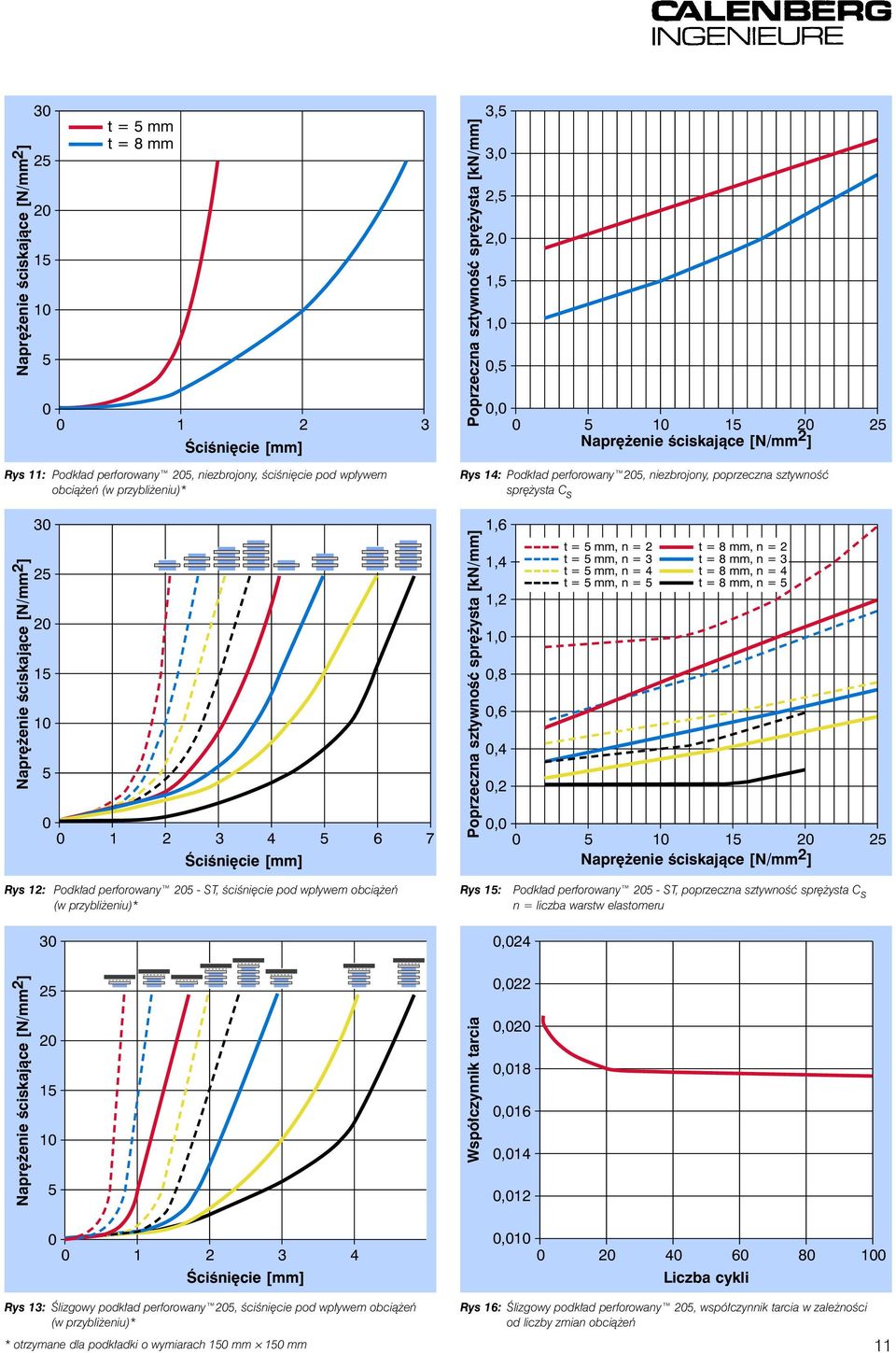 0 0 1 2 3 4 5 6 7 Œciœniêcie [mm] Poprzeczn szywnoœæ sprê ys [kn/mm] 1,6 1,4 1,2 1,0 0,8 0,6 0,4 0,2 5 mm, n 2 5 mm, n 3 5 mm, n 4 5 mm, n 5 8 mm, n 2 8 mm, n 3 8 mm, n 4 8 mm, n 5 0,0 0 5 15 20 Nprê