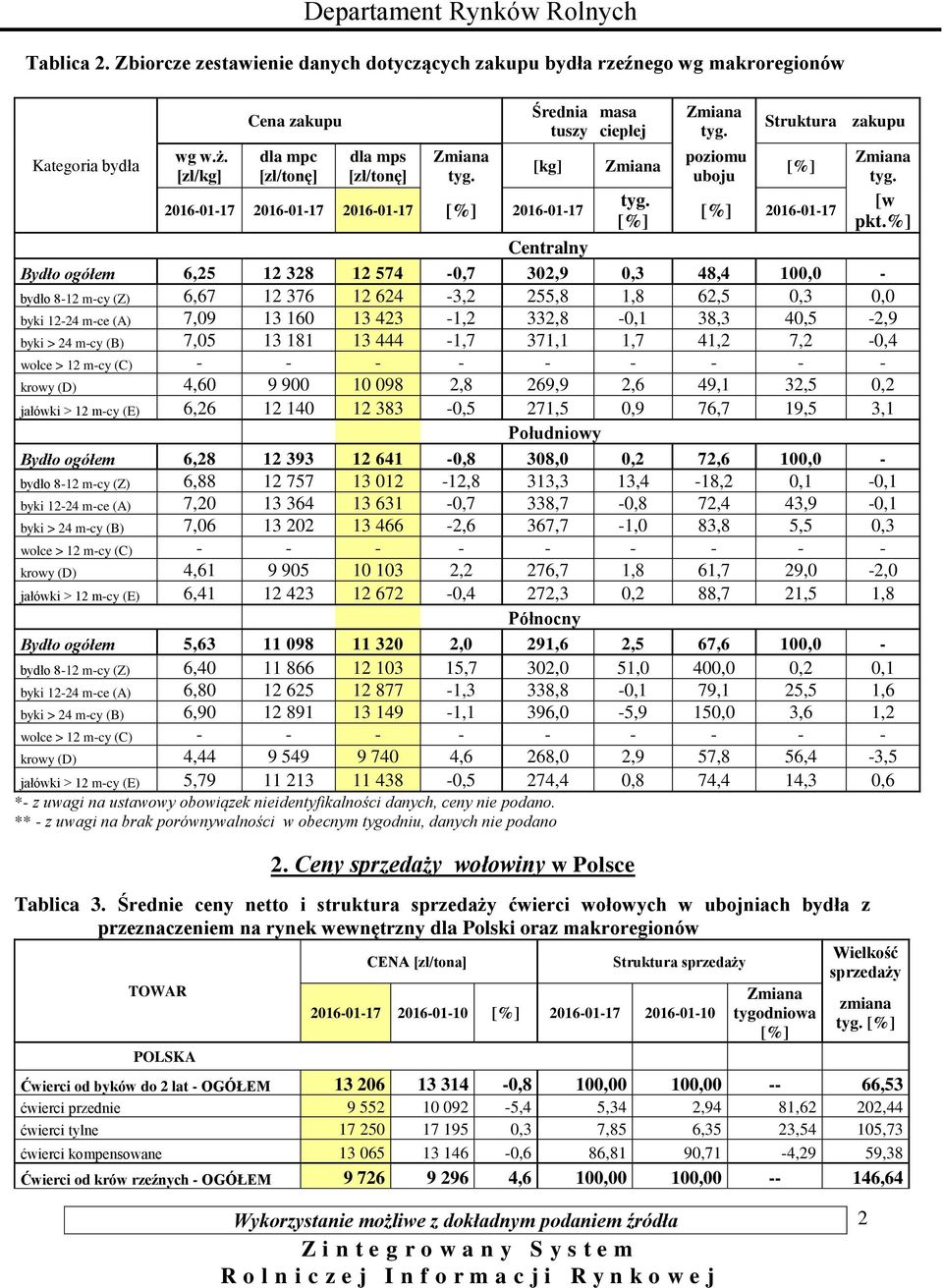 %] Centralny Bydło ogółem 6,25 12 328 12 574-0,7 302,9 0,3 48,4 100,0 - bydło 8-12 m-cy (Z) 6,67 12 376 12 624-3,2 255,8 1,8 62,5 0,3 0,0 byki 12-24 m-ce (A) 7,09 13 160 13 423-1,2 332,8-0,1 38,3