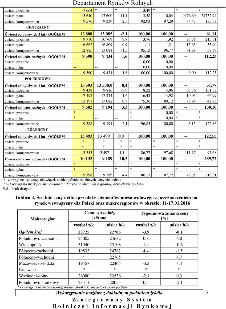 95,13 96,77-1,69 58,39 Ćwierci od krów rzeźnych - OGÓŁEM 9 590 9 434 1,6 100,00 100,00 -- 112,23 ćwierci przednie -- -- -- 0,00 0,00 ćwierci tylne -- -- -- 0,00 0,00 ćwierci kompensowane 9 590 9 434