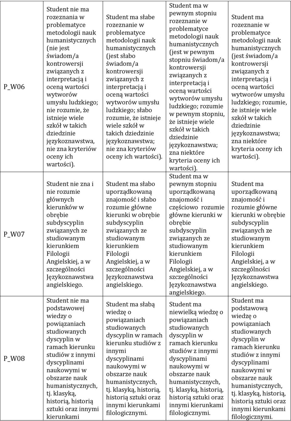 zna i nie głównych kierunków w obrębie subdyscyplin e studiowanym kierunkiem Angielskiej, a w szczególności Językoznawstwa j wiedzy o powiązaniach studiowanych dyscyplin w ramach kierunku studiów z