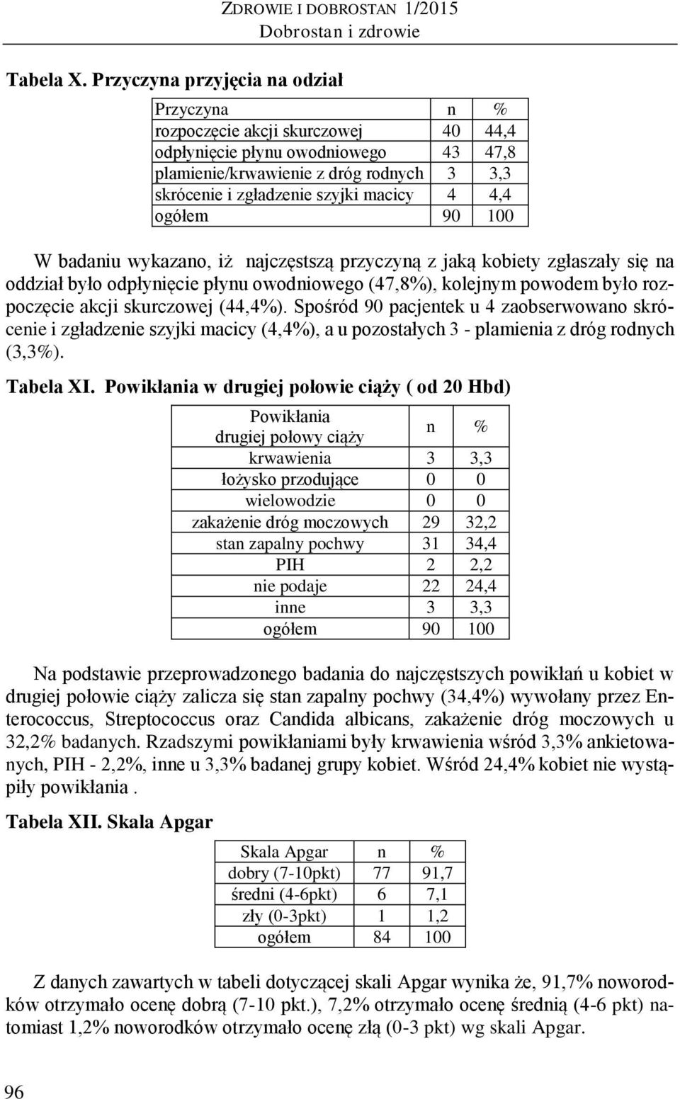 4,4 W badaniu wykazano, iż najczęstszą przyczyną z jaką kobiety zgłaszały się na oddział było odpłynięcie płynu owodniowego (47,8%), kolejnym powodem było rozpoczęcie akcji skurczowej (44,4%).