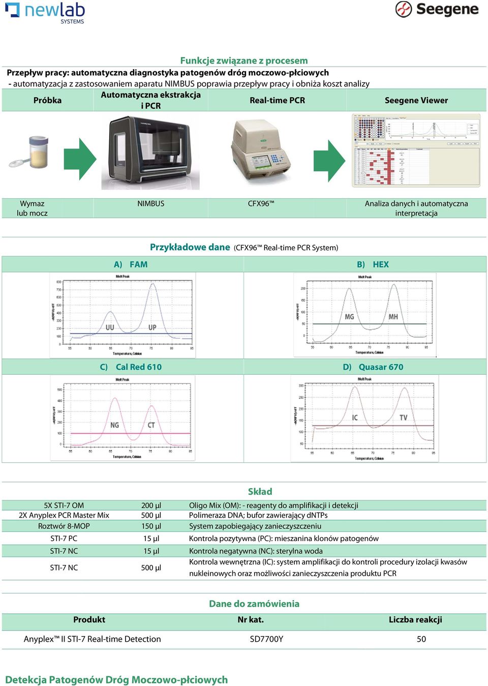 C) Cal Red 610 D) Quasar 670 5X STI-7 OM 200 µl Oligo Mix (OM): - reagenty do amplifikacji i detekcji 2X Anyplex PCR Master Mix 500 µl Polimeraza DNA; bufor zawierający dntps Roztwór 8-MOP 150 µl