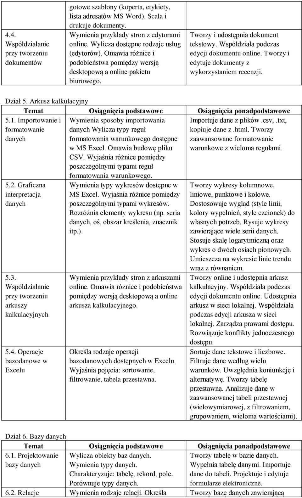 Współdziała podczas edycji dokumentu online. Tworzy i edytuje dokumenty z wykorzystaniem recenzji. Dział 5. Arkusz kalkulacyjny 5.1. Importowanie i formatowanie danych 5.2.