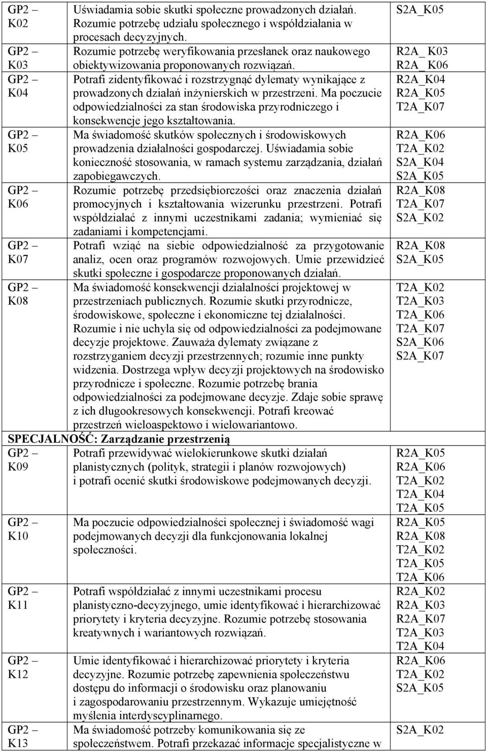 Potrafi zidentyfikować i rozstrzygnąć dylematy wynikające z prowadzonych działań inżynierskich w przestrzeni.