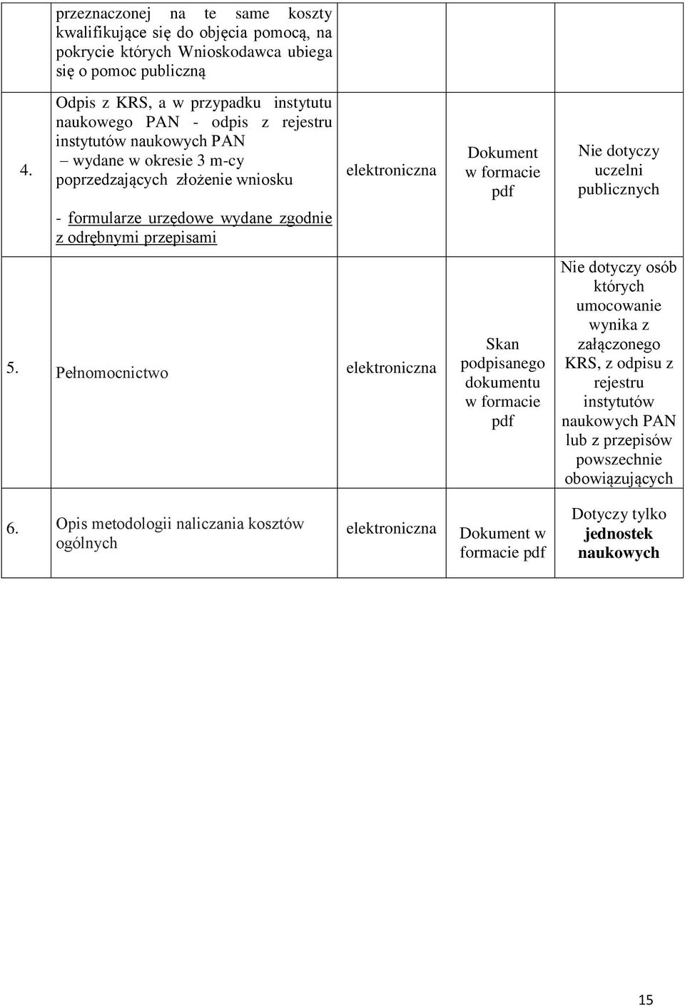 Pełnomocnictwo elektroniczna Dokument w formacie pdf Skan podpisanego dokumentu w formacie pdf Nie dotyczy uczelni publicznych Nie dotyczy osób których umocowanie wynika z załączonego KRS, z