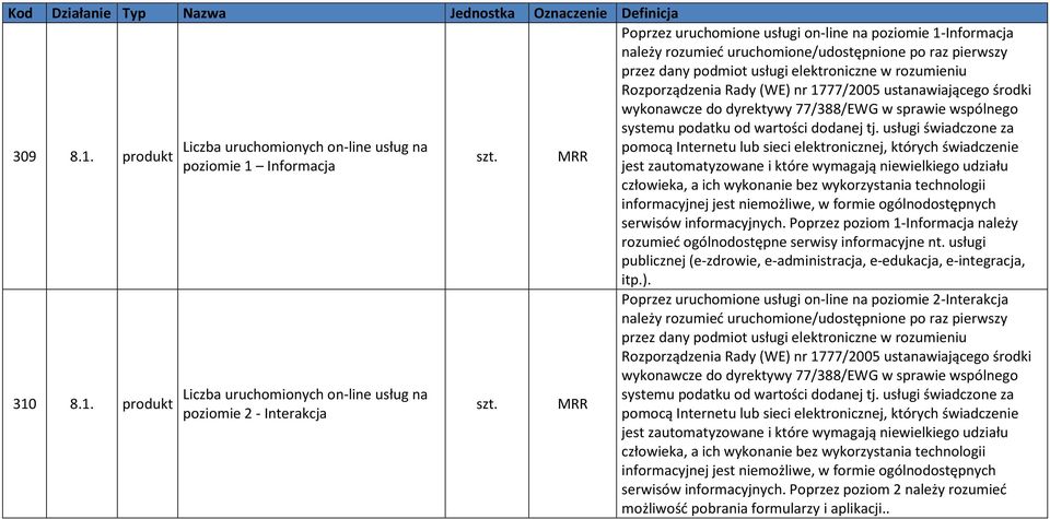 8.1. produkt Liczba uruchomionych on-line usług na poziomie 1 Informacja Liczba uruchomionych on-line usług na poziomie 2 - Interakcja Poprzez uruchomione usługi on-line na poziomie 1-Informacja