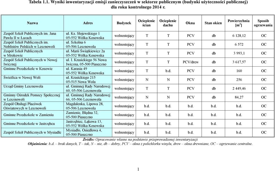 ul. Szkolna 6 Noblistów Polskich 05-506 Lesznowola wolnostojący T T PCV db 6 572 OC ul. Marii Świątkiewicz 2a w Mrokowie wolnostojący T T PCV db 3 993,1 OC w Nowej ul. I.