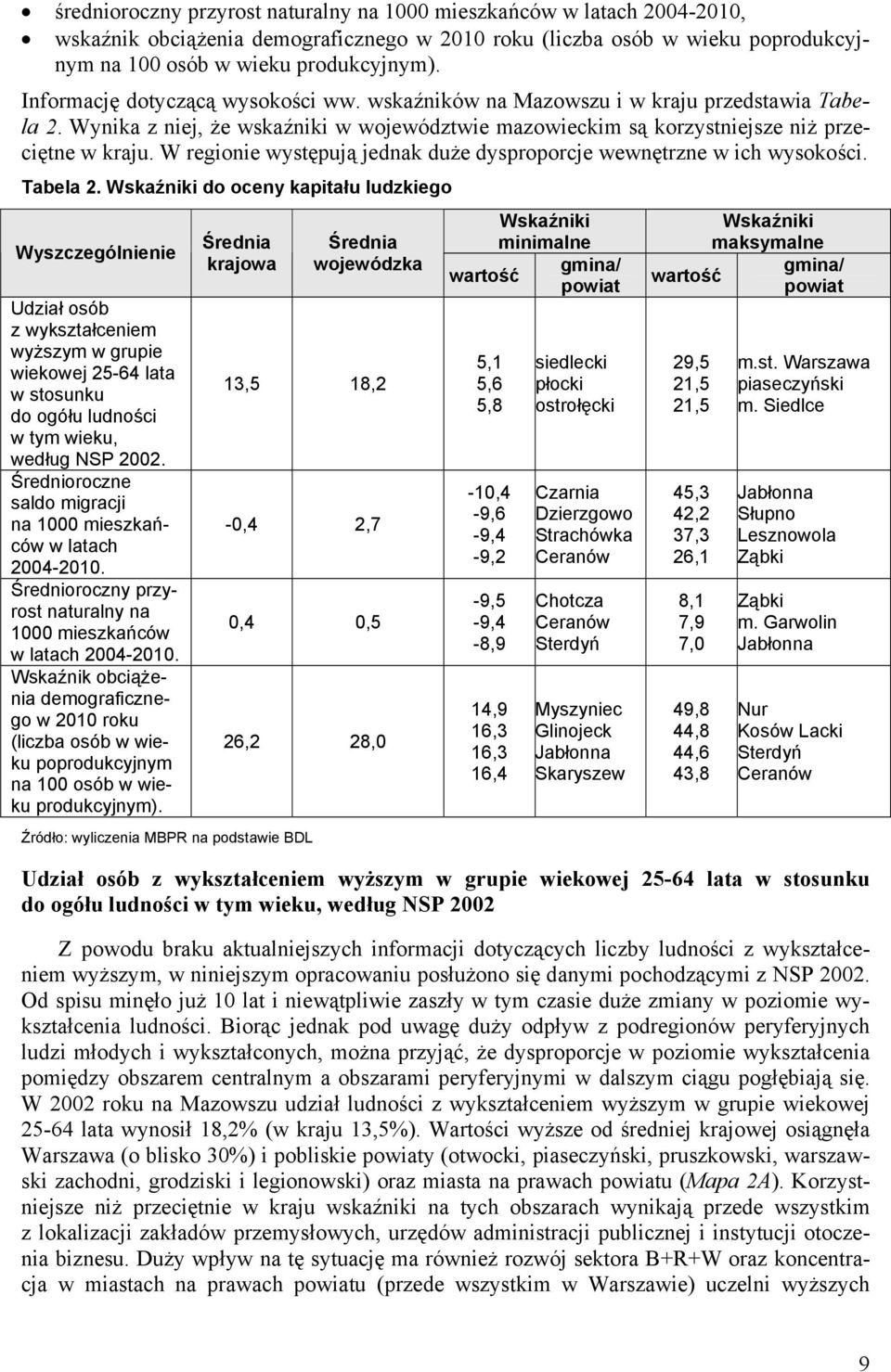 W regionie występują jednak duże dysproporcje wewnętrzne w ich wysokości. Tabela 2.