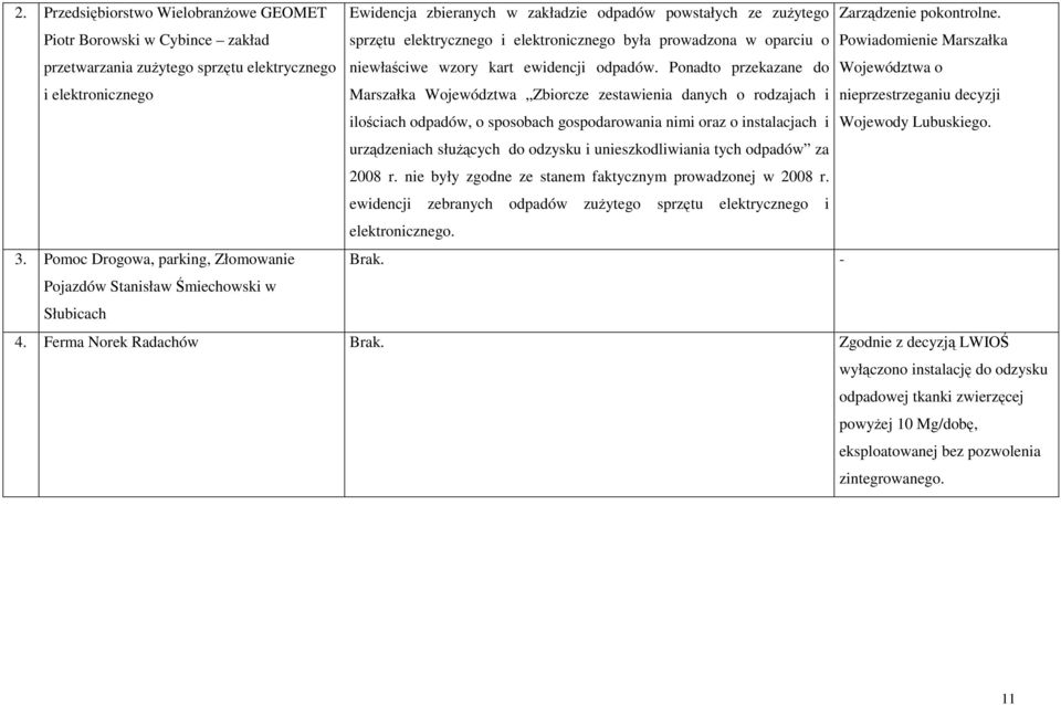 Ponadto przekazane do Województwa o Marszałka Województwa Zbiorcze zestawienia danych o rodzajach i nieprzestrzeganiu decyzji ilościach odpadów, o sposobach gospodarowania nimi oraz o instalacjach i
