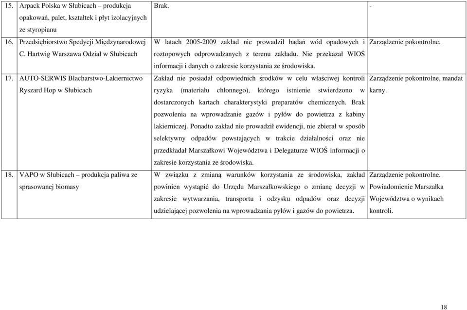 - W latach 2005-2009 zakład nie prowadził badań wód opadowych i Zarządzenie pokontrolne. roztopowych odprowadzanych z terenu zakładu.