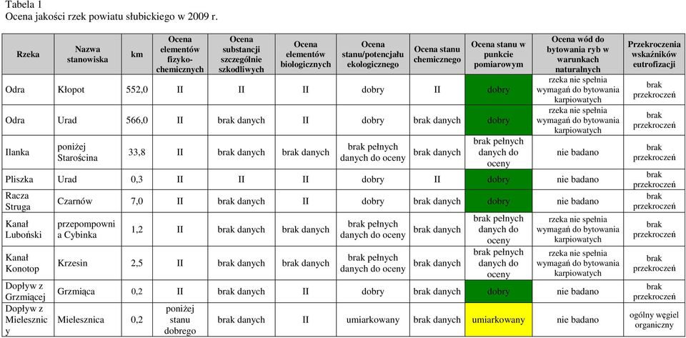 stanu w punkcie pomiarowym Odra Kłopot 552,0 II II II dobry II dobry Odra Urad 566,0 II brak danych II dobry brak danych dobry Ilanka poniŝej Starościna 33,8 II brak danych brak danych brak pełnych