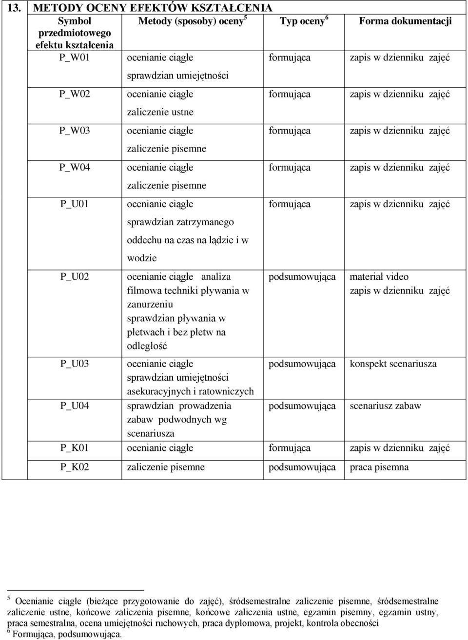 w wodzie ocenianie ciągłe analiza filmowa techniki pływania w zanurzeniu sprawdzian pływania w płetwach i bez płetw na odległość formująca formująca formująca formująca podsumowująca materiał video