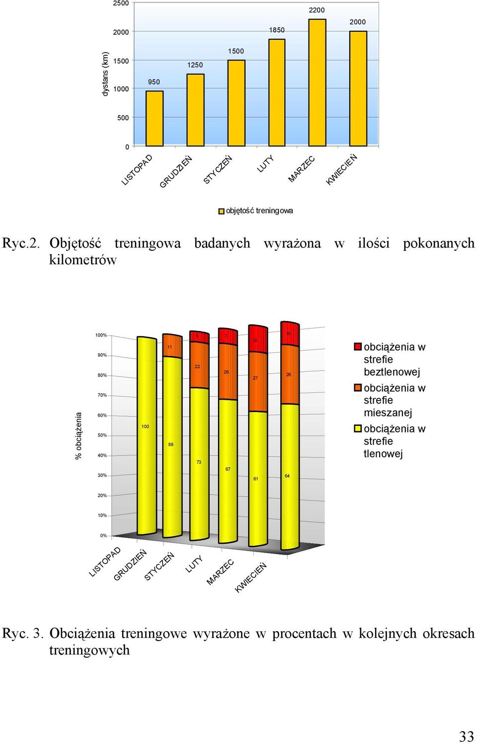 Objętość treningowa badanych wyrażona w ilości pokonanych kilometrów % obciążenia 100% 90% 80% 70% 60% 50% 40% 100 11 89 5 22 73 7 26