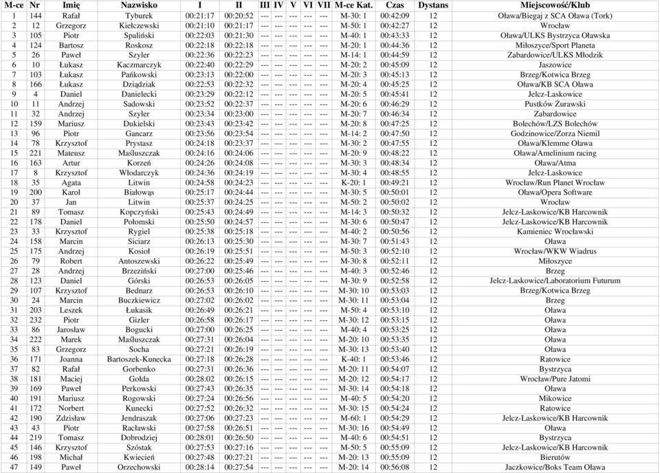 Piotr Spaliński 00:22:03 00:21:30 M 40: 1 00:43:33 12 Oława/ULKS Bystrzyca Oławska 4 124 Bartosz Roskosz 00:22:18 00:22:18 M 20: 1 00:44:36 12 Miłoszyce/Sport Planeta 5 26 Paweł Szyler 00:22:36