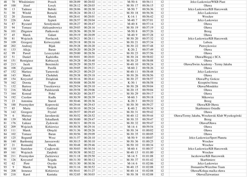 Sypień 00:28:57 00:28:04 M 40: 7 00:57:01 12 Jelcz Laskowice 54 87 Ryszard Seredyniecki 00:28:27 00:28:47 M 40: 8 00:57:14 12 Oława 55 94 Tomasz Aleksandrowicz 00:29:03 00:28:16 M 30: 19 00:57:19 12