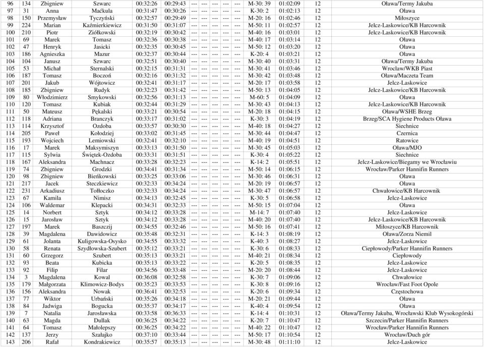 Laskowice/KB Harcownik 101 69 Marek Tomasz 00:32:36 00:30:38 M 40: 17 01:03:14 12 Oława 102 47 Henryk Jasicki 00:32:35 00:30:45 M 50: 12 01:03:20 12 Oława 103 186 Agnieszka Mazur 00:32:37 00:30:44 K