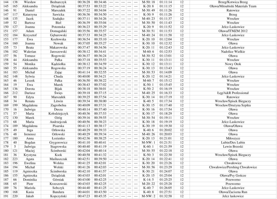 149 52 Bartosz Biel 00:36:39 00:35:04 M 30: 50 01:11:43 12 Wrocław 150 127 Joanna Potomska 00:36:23 00:35:29 K 20: 9 01:11:52 12 Jelcz Laskowice 151 157 Adam Domagalski 00:35:56 00:35:57 M 30: 51