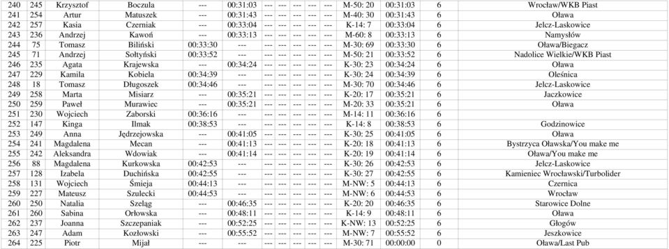 Piast 246 235 Agata Krajewska 00:34:24 K 30: 23 00:34:24 6 Oława 247 229 Kamila Kobiela 00:34:39 K 30: 24 00:34:39 6 Oleśnica 248 18 Tomasz Długoszek 00:34:46 M 30: 70 00:34:46 6 Jelcz Laskowice 249