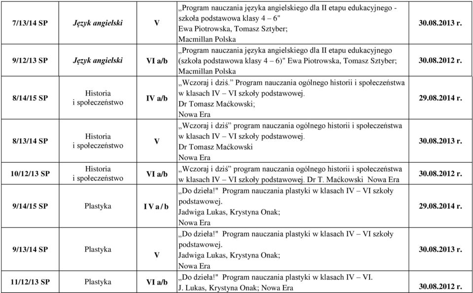 Program nauczania języka angielskiego dla II etapu edukacyjnego (szkoła podstawowa klasy 4 6)" Ewa Piotrowska, Tomasz Sztyber; Wczoraj i dziś.