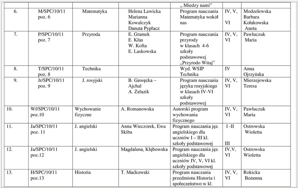 Żelazik Wychowanie fizyczne Miedzy nami Matematyka wokół nas przyrody w klasach 4-6 szkoły Przyrodo Witaj Wyd. WSIP Technika języka rosyjskiego w klasach IV- szkoły A.