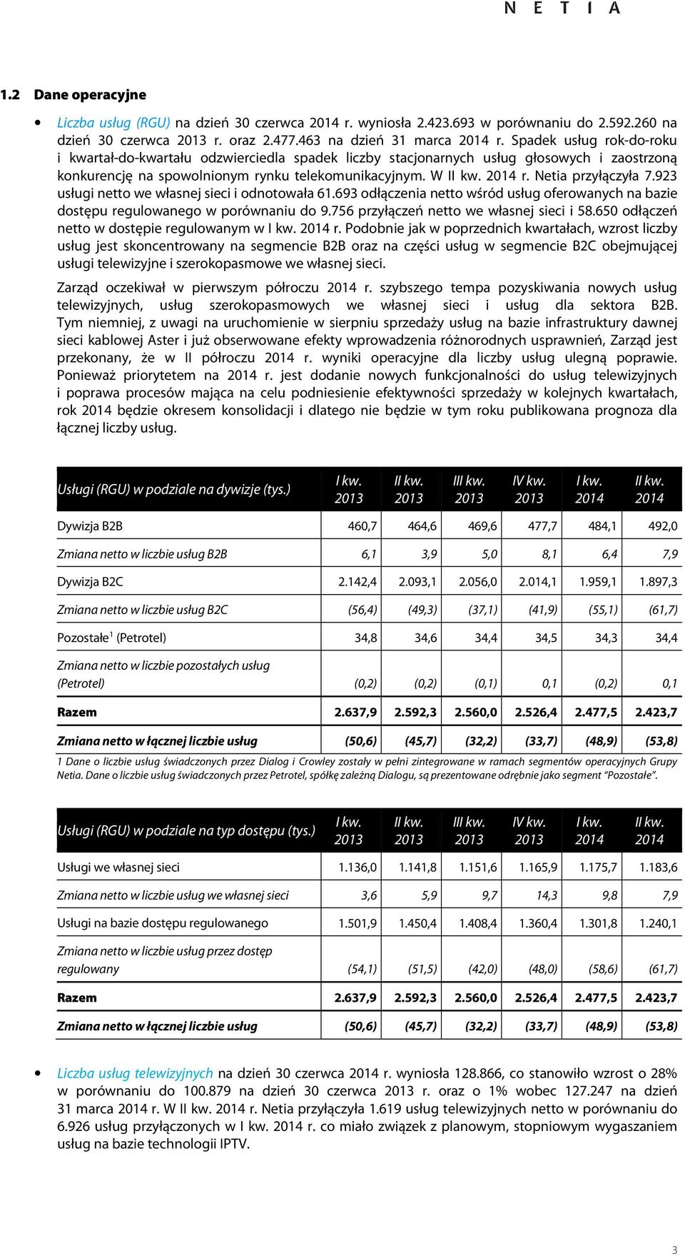 923 usługi netto we własnej sieci i odnotowała 61.693 odłączenia netto wśród usług oferowanych na bazie dostępu regulowanego w porównaniu do 9.756 przyłączeń netto we własnej sieci i 58.