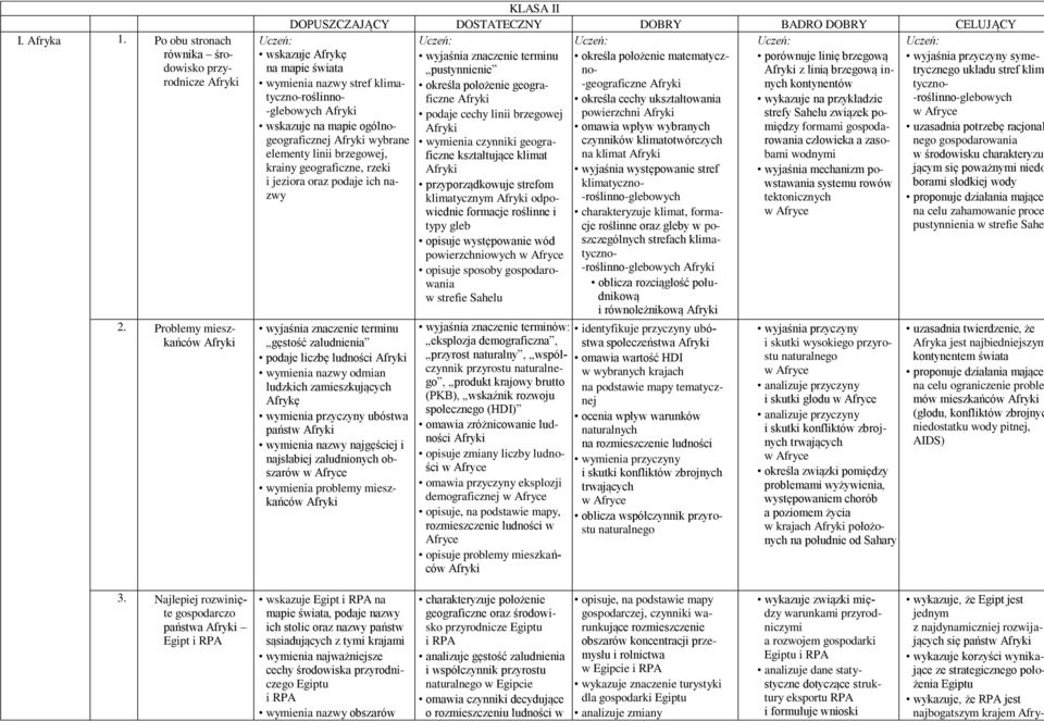 wymienia nazwy stref klima- kontynentów tyczno-roślinno- wykazuje na przykładzie -glebowych Afryki strefy Sahelu związek pomiędzy wskazuje na mapie ogólnogeograficznej formami gospoda- Afryki wybrane