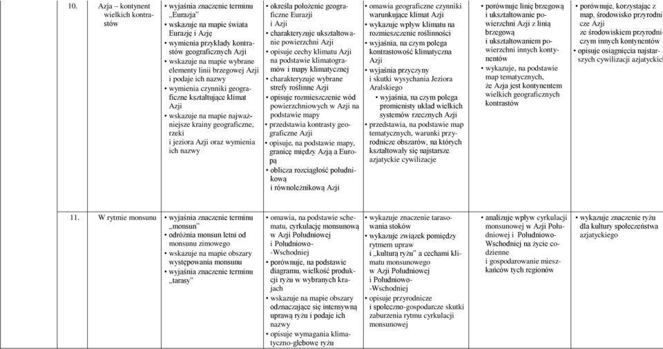 geograficzne Eurazji i Azji charakteryzuje ukształtowanie powierzchni Azji opisuje cechy klimatu Azji na podstawie klimatogramów i mapy klimatycznej charakteryzuje wybrane strefy roślinne Azji