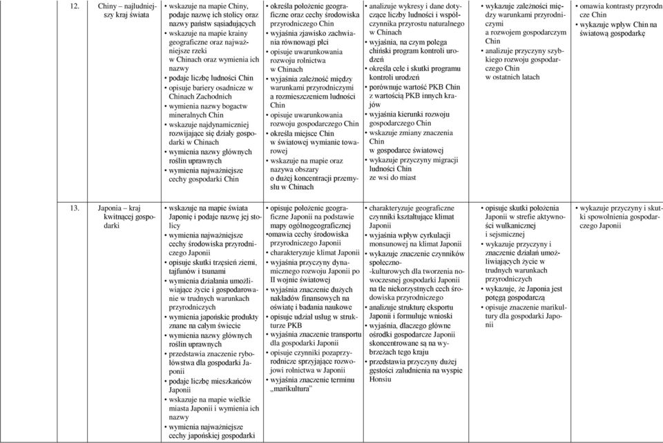 Chinach wymienia nazwy głównych roślin uprawnych wymienia najważniejsze cechy gospodarki Chin określa położenie geograficzne oraz cechy środowiska przyrodniczego Chin wyjaśnia zjawisko zachwiania