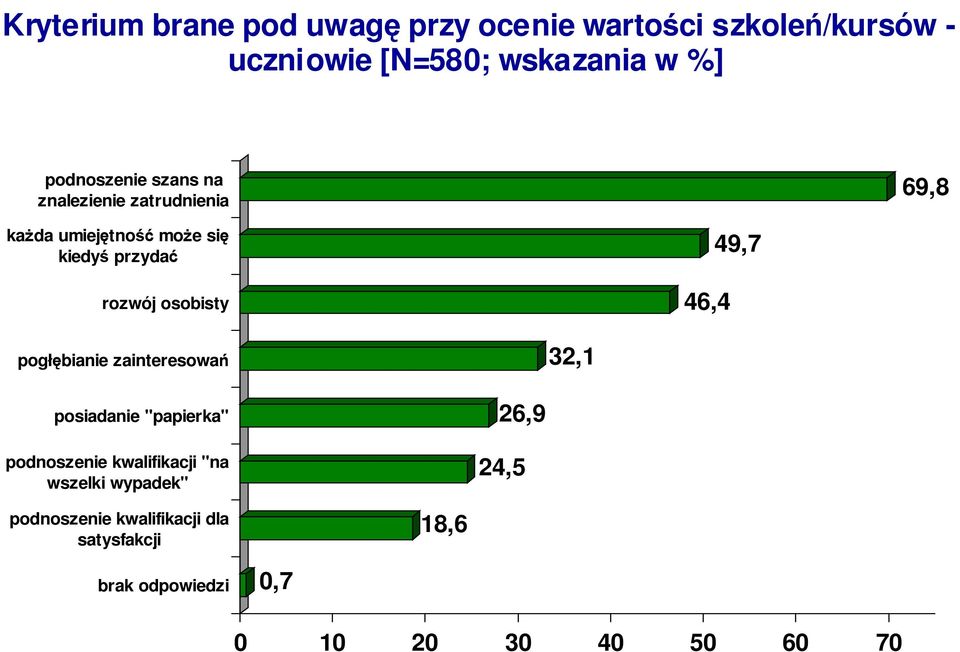 osobisty 46,4 49,7 pogłębianie zainteresowań 32,1 posiadanie "papierka" podnoszenie kwalifikacji "na