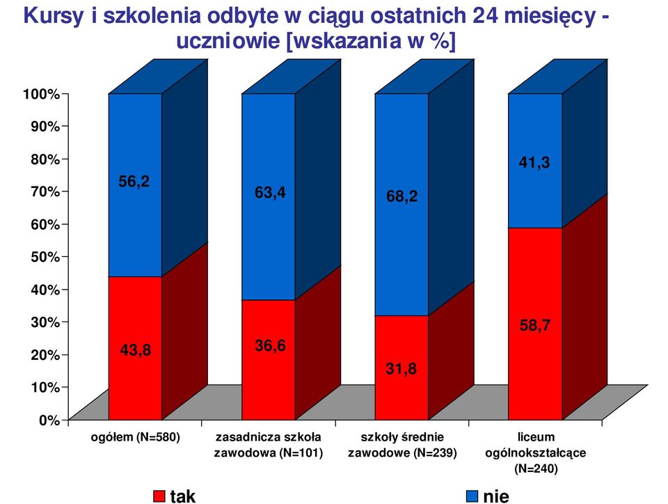 20% 10% 43,8 36,6 31,8 58,7 0% ogółem (N=580) zasadnicza szkoła