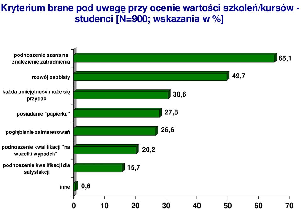 przydać posiadanie "papierka" pogłębianie zainteresowań 27,8 26,6 30,6 podnoszenie kwalifikacji