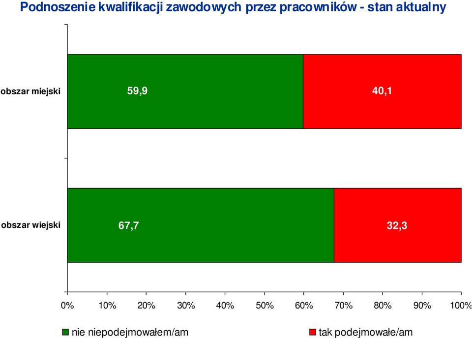 40,1 obszar wiejski 67,7 32,3 0% 10% 20% 30% 40%