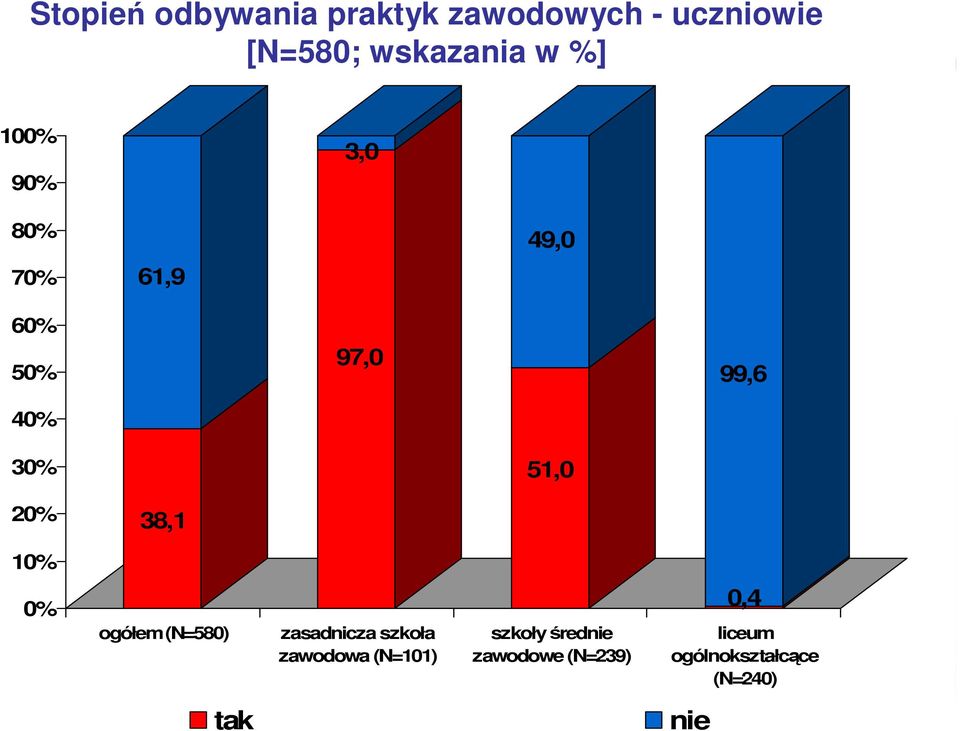 38,1 10% 0% ogółem (N=580) zasadnicza szkoła zawodowa (N=101) szkoły