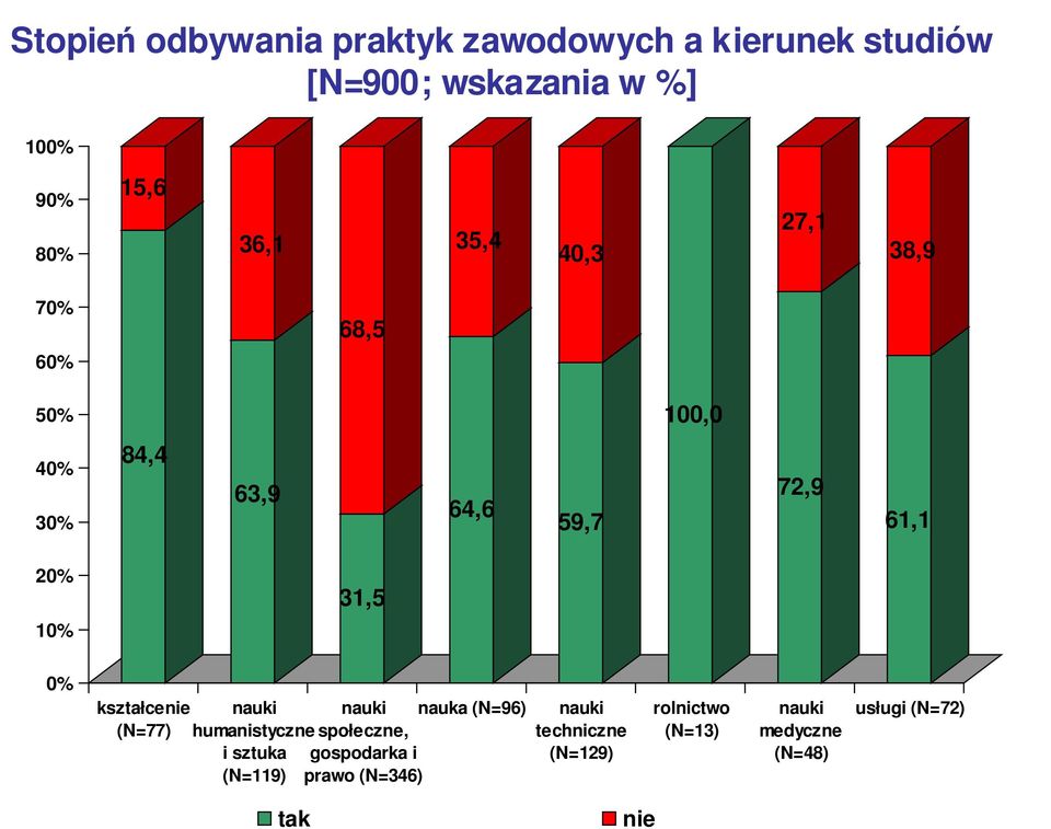 0% kształcenie nauki nauki nauka (N=96) (N=77) humanistyczne społeczne, i sztuka (N=119) gospodarka