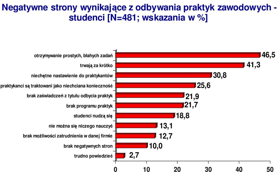 zaświadczeń z tytułu odbycia praktyk brak programu praktyk studenci nudzą się nie moŝna się niczego nauczyć brak moŝliwości