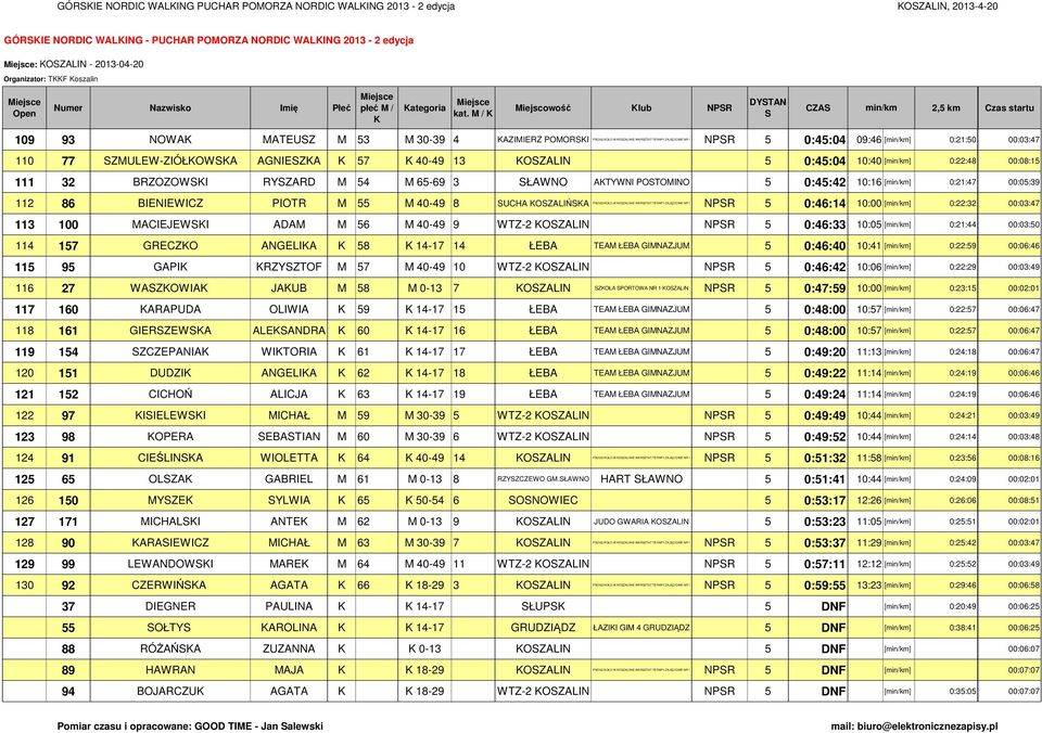 AGNIEZA 57 40-49 13 OZALIN 5 0:45:04 10:40 [min/km] 0:22:48 00:08:15 111 32 BRZOZOWI RYZARD M 54 M 65-69 3 ŁAWNO ATYWNI POTOMINO 5 0:45:42 10:16 [min/km] 0:21:47 00:05:39 112 86 BIENIEWICZ PIOTR M 55