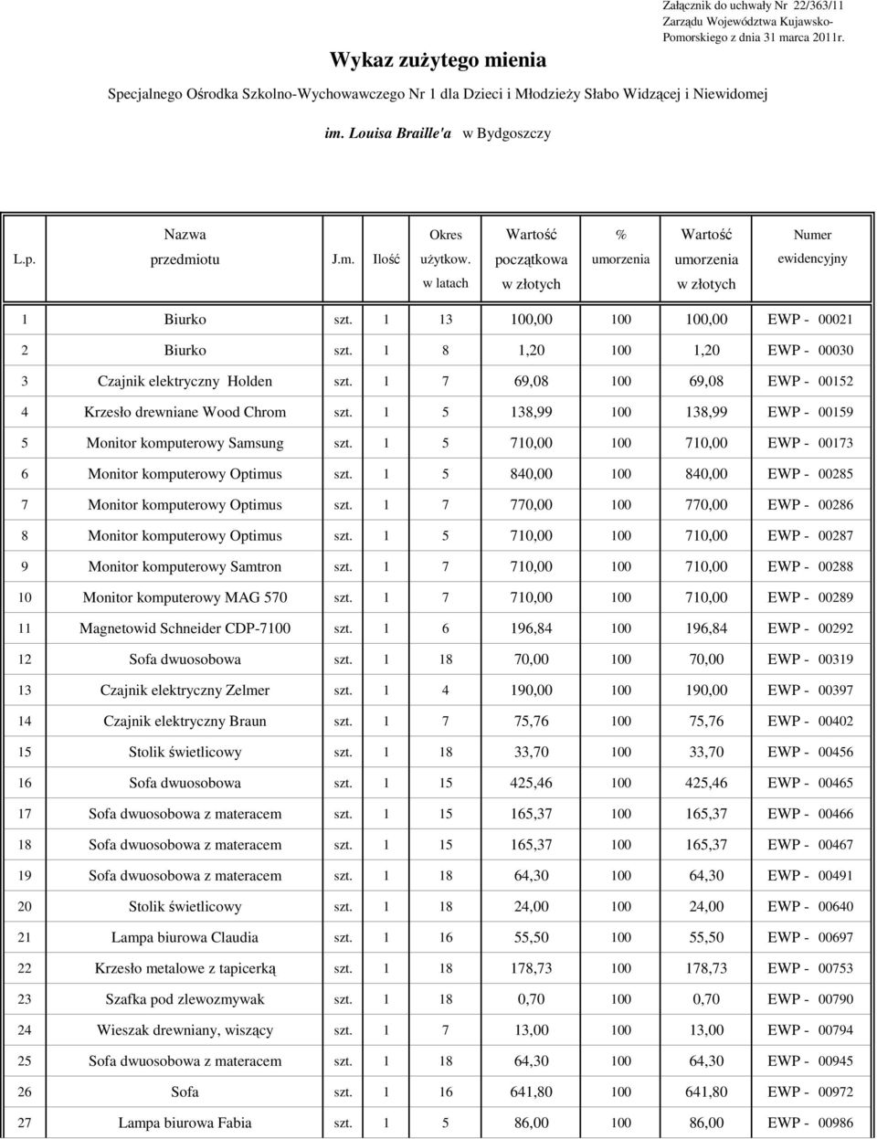 początkowa umorzenia umorzenia w latach w złotych w złotych Numer ewidencyjny 1 Biurko szt. 1 13 100,00 100 100,00 EWP - 00021 2 Biurko szt.