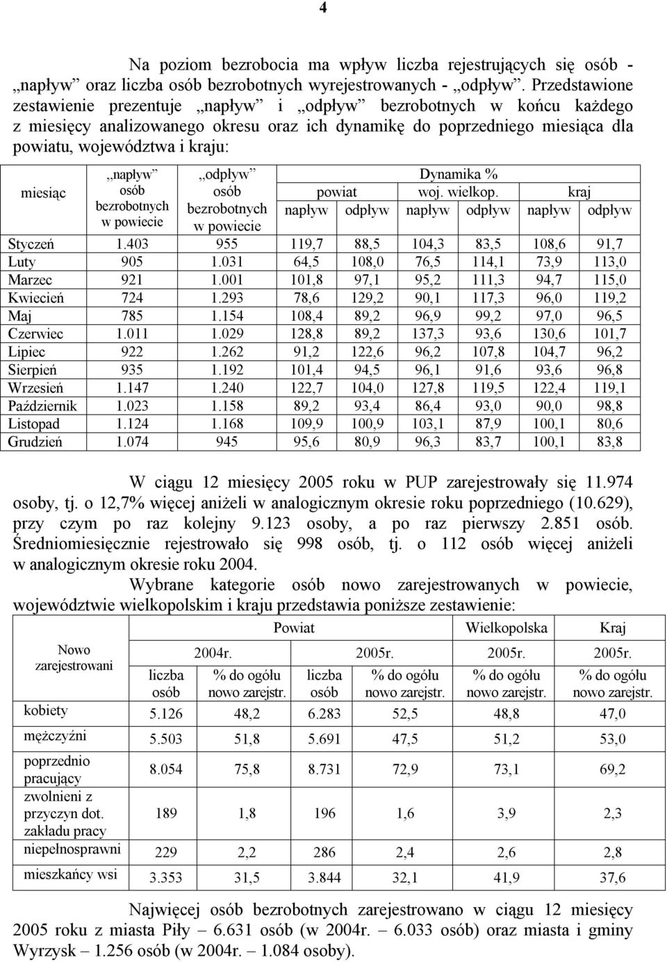 napływ osób bezrobotnych w powiecie odpływ osób bezrobotnych w powiecie Dynamika % powiat woj. wielkop. kraj napływ odpływ napływ odpływ napływ odpływ Styczeń 1.