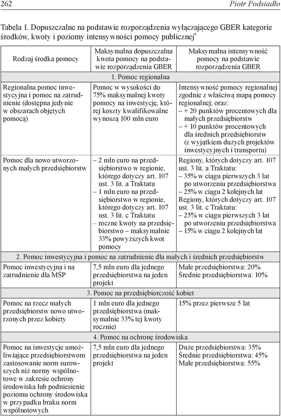 zatrudnienie (dostępna jedynie w obszarach objętych pomocą) Pomoc dla nowo utworzonych małych przedsiębiorstw Maksymalna dopuszczalna kwota pomocy na podstawie rozporządzenia GBER 1.